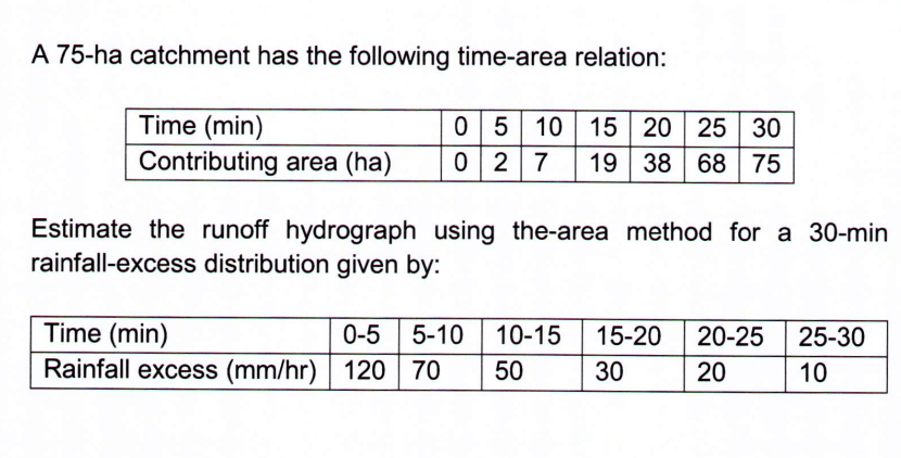 Solved A 75-ha catchment has the following time-area | Chegg.com