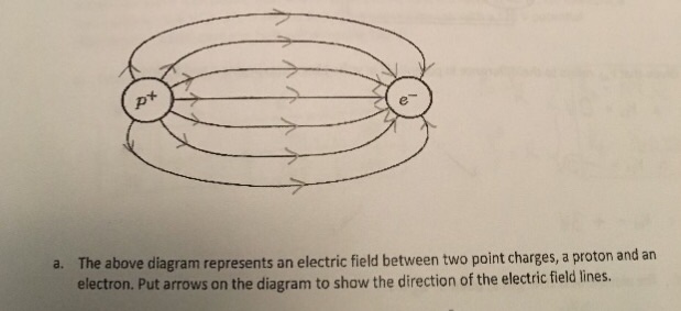 Solved pt The above diagram represents an electric field | Chegg.com