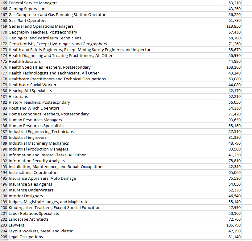 Solved The dataset I chose to analyze was the job salaries | Chegg.com