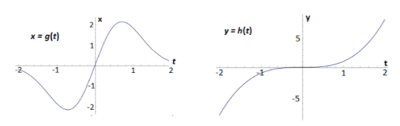 Solved What does the graph of the parametric curve look like | Chegg.com