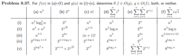 Solved Problem 937 F N F G N 1 V Determine F 0 G G O F Neither Na B 2 C N D 0 L2 Ivi 1 N N Log N Q