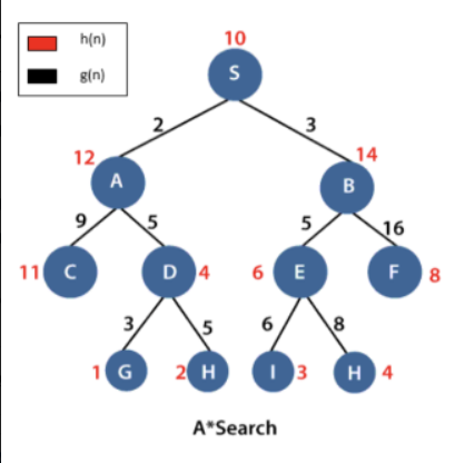 Solved Apply A* Search Alghorithm And Greedy Search | Chegg.com