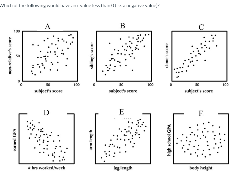 Solved Which of the following would have an r value less | Chegg.com