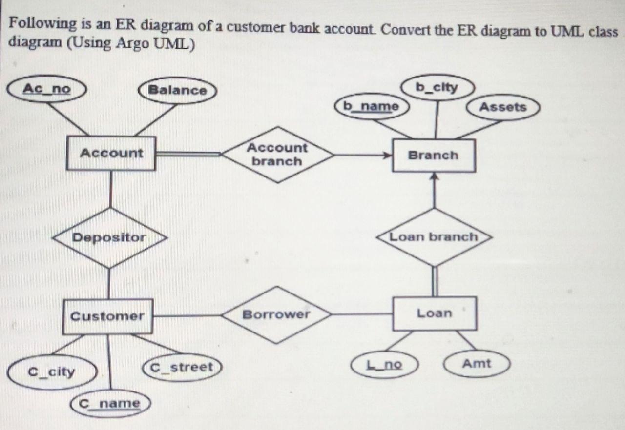 Solved Following Is An ER Diagram Of A Customer Bank | Chegg.com