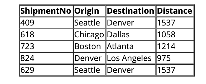 Solved Based on the SHIPMENT table described in the previous | Chegg.com