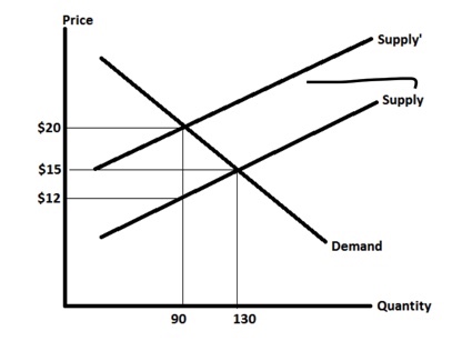 Solved Use the graph given above to answer the following | Chegg.com