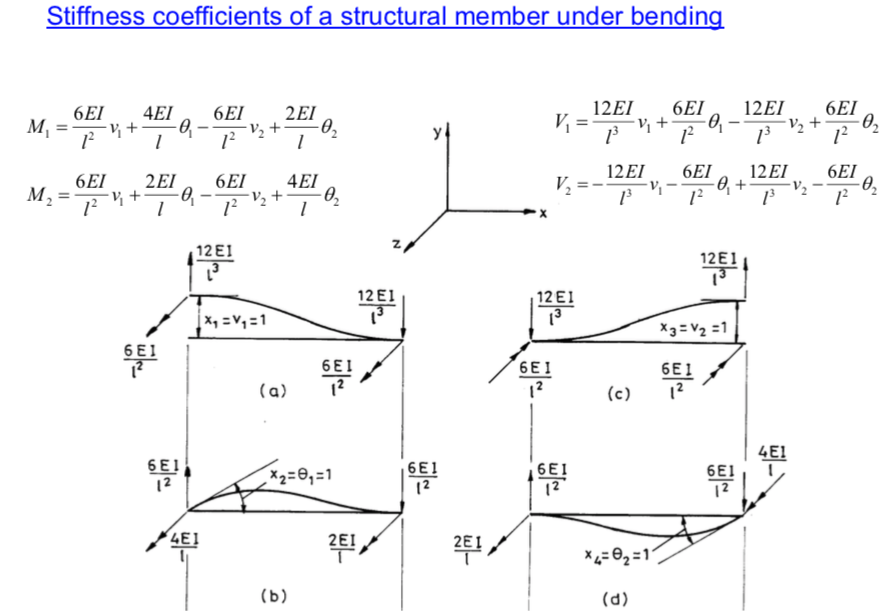 Beam Stiffness Equation