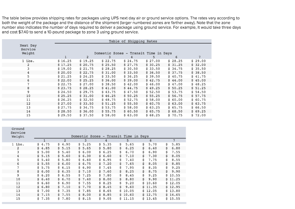 Solved The table below provides shipping rates for packages | Chegg.com