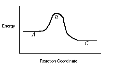 Solved For the reaction coordinate diagram shown below, | Chegg.com