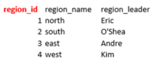 Solved Consider the tables provided below and answer | Chegg.com
