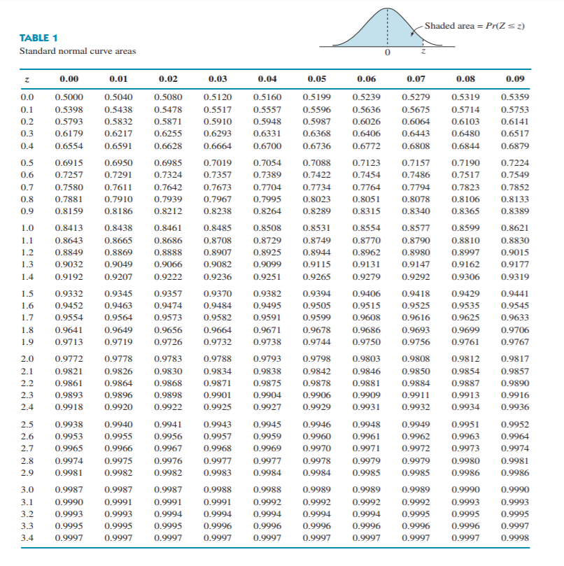 Statistical Table The Standard Normal Curve Areas Chegg Com