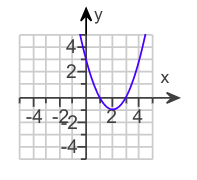 Solved The following graph is the result of applying a | Chegg.com