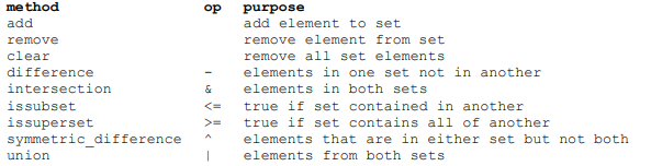 Solved ор method add remove clear difference intersection | Chegg.com
