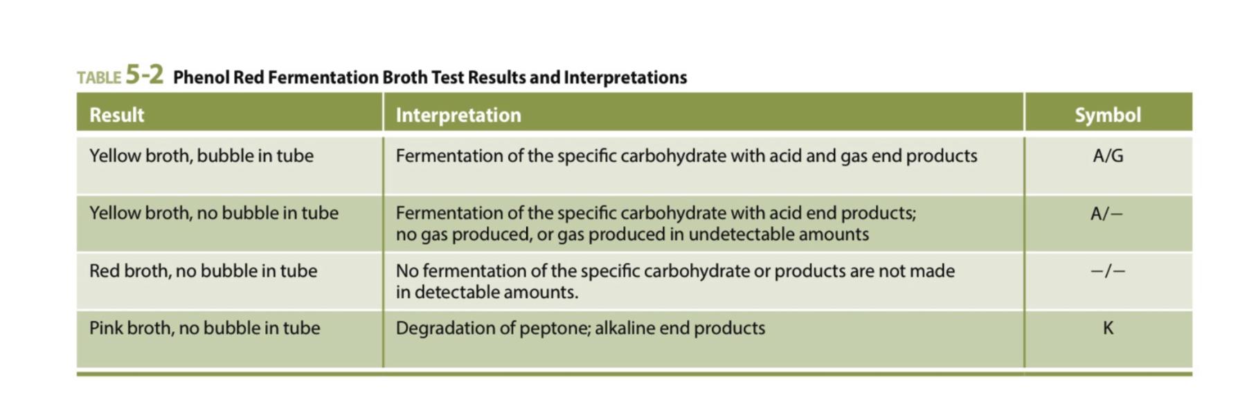 TABLE 52 Phenol Red Fermentation Broth Test Results