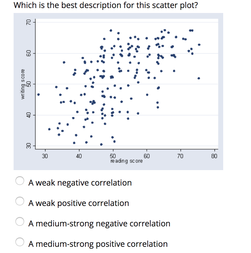 scatter plot of negative correlation examples