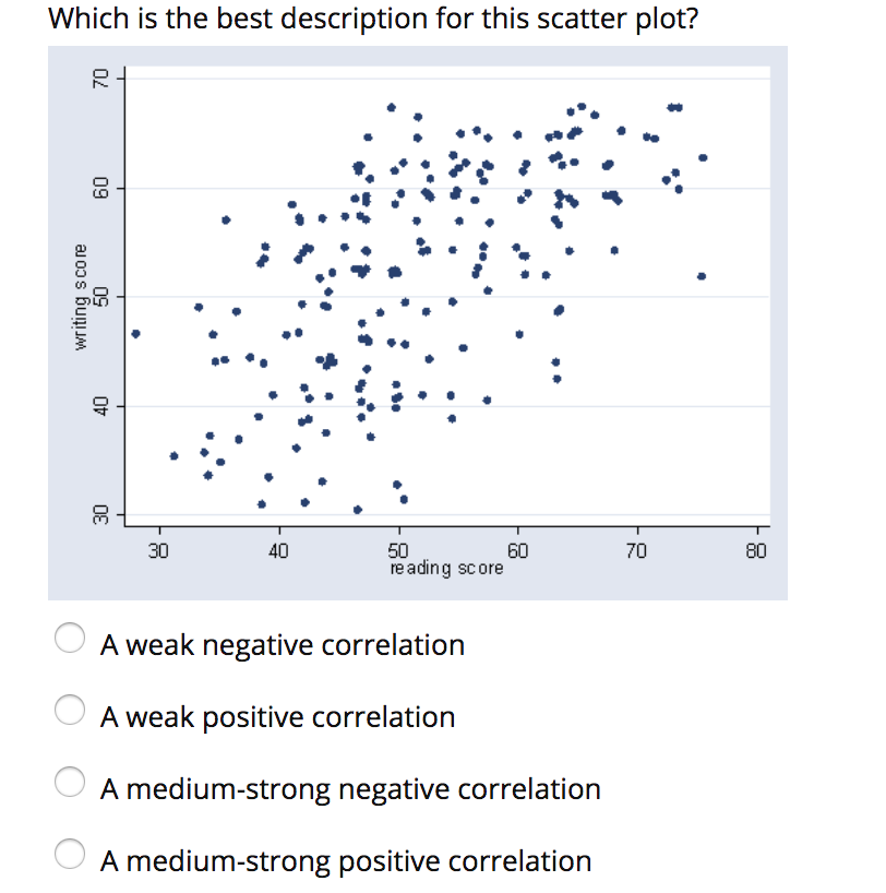 strong weak correlation scatter plot