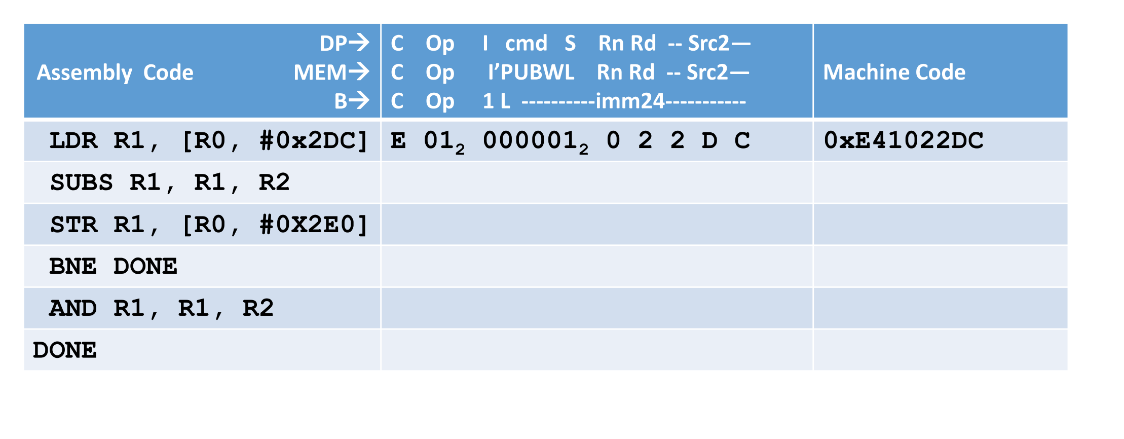 Solved For the following assembly code, determine content