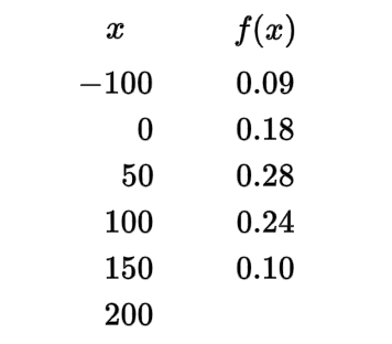 Solved The following table is a partial probability | Chegg.com