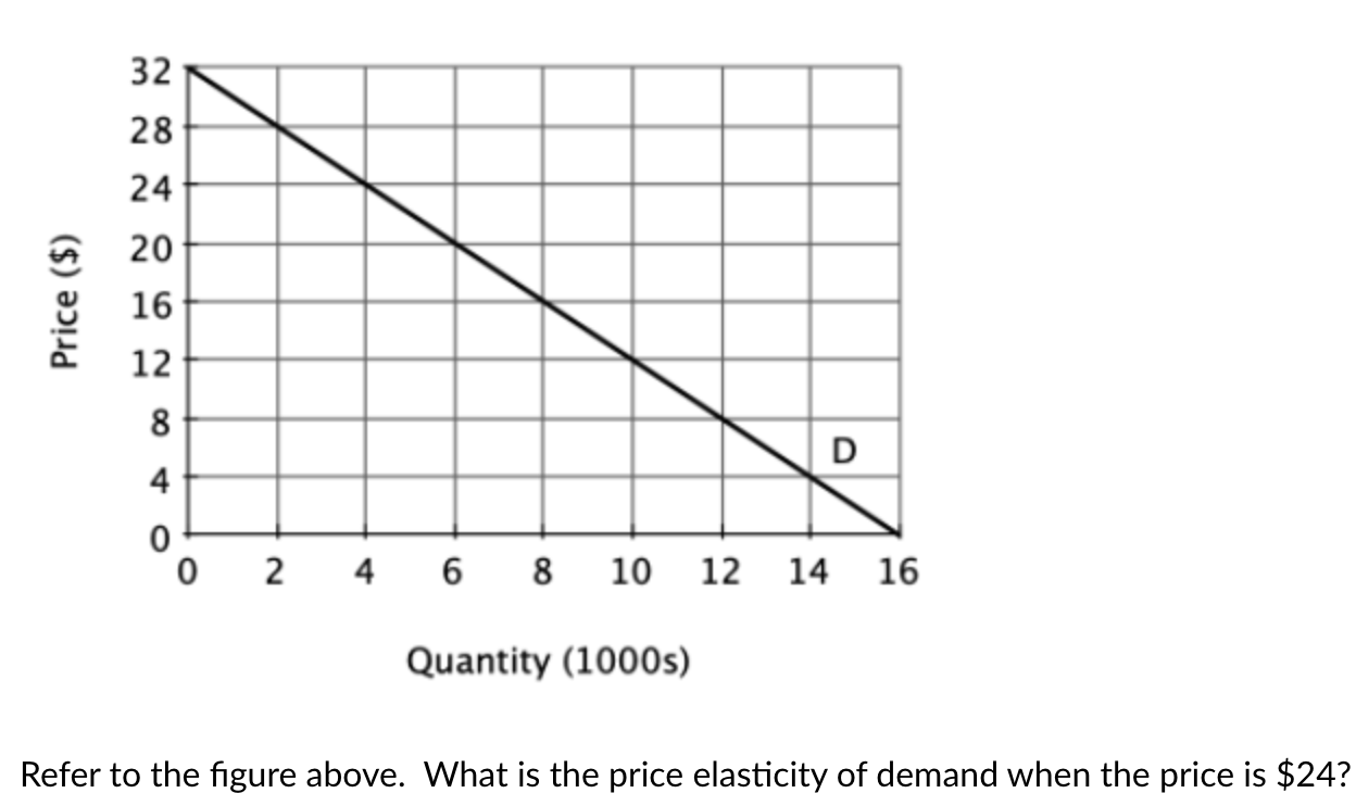 Solved Refer to the figure above. What is the price | Chegg.com