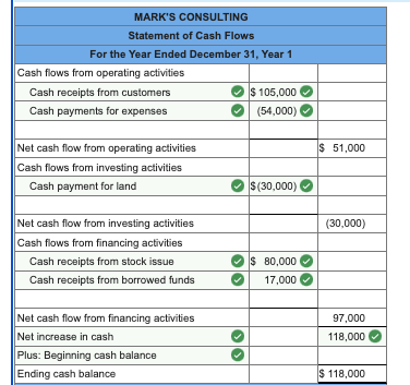 Solved Mark’s Consulting experienced the following | Chegg.com