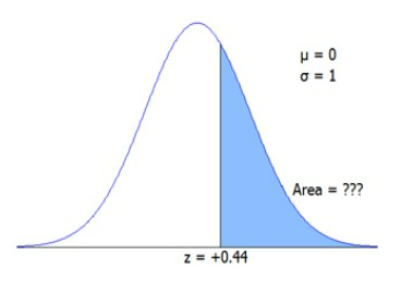 Solved The figure shows a standard normal N(0,1) | Chegg.com