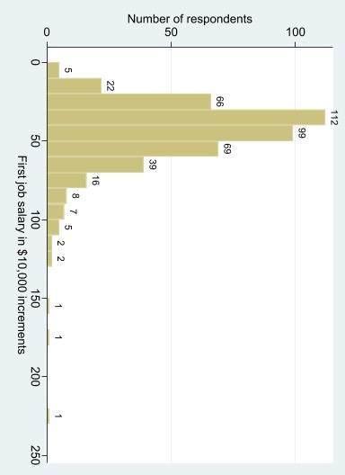 Solved Above is a histogram of first-job salaries for recent | Chegg.com