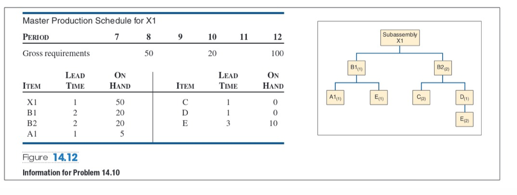 Master Production Schedule for X1
PERIOD
7
8
9
10
11
12
Subassembly
X1
Gross requirements
50
20
100
| Bi(1)
B221
ON
LEAD
TIME