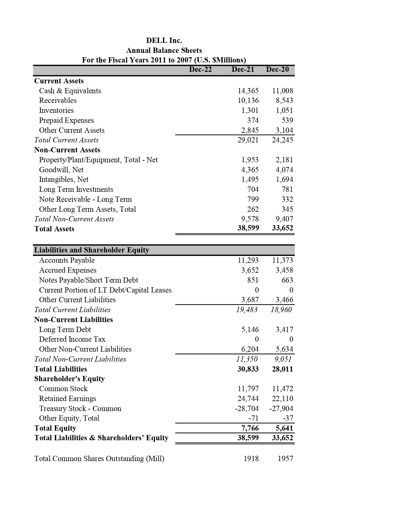 Solved 1) Use The Data Of Dell Inc. The Firm Forecasted Its 