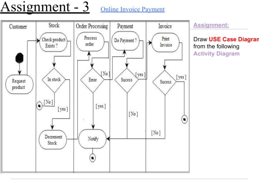 Solved Assignment - 3 Online Invoice Payment - Customer | Chegg.com