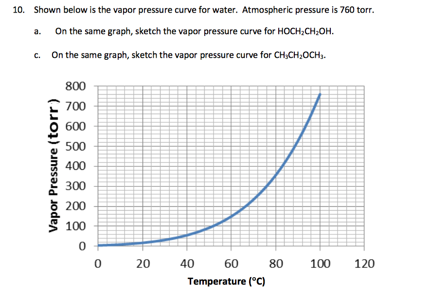 Solved 10. Shown Below Is The Vapor Pressure Curve For | Chegg.com