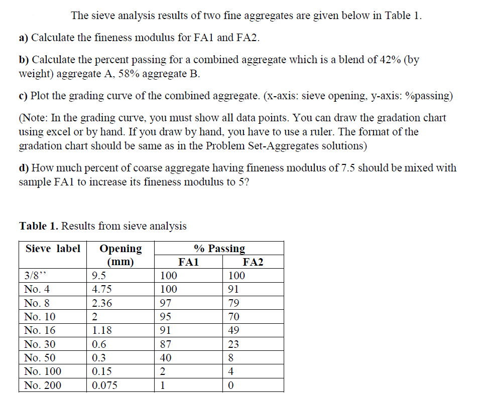 Solved The sieve analysis results of two fine aggregates are