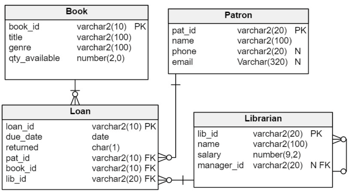 Solved SQL questions: 1. Create a function called books_out | Chegg.com