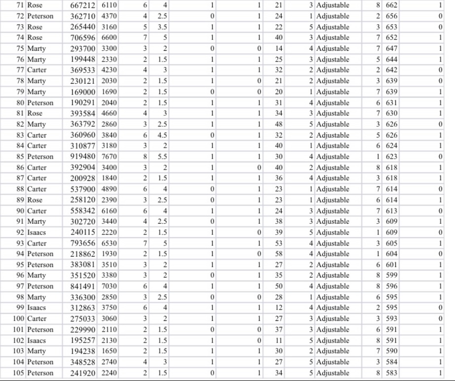 Solved Suppose that North Valley Real Estate employs several