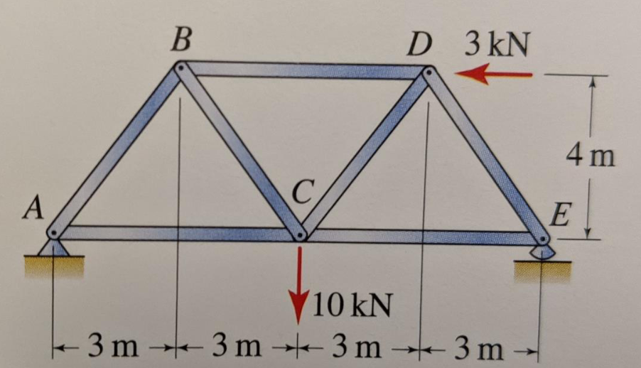 Solved Consider the image below and use the method of joints | Chegg.com