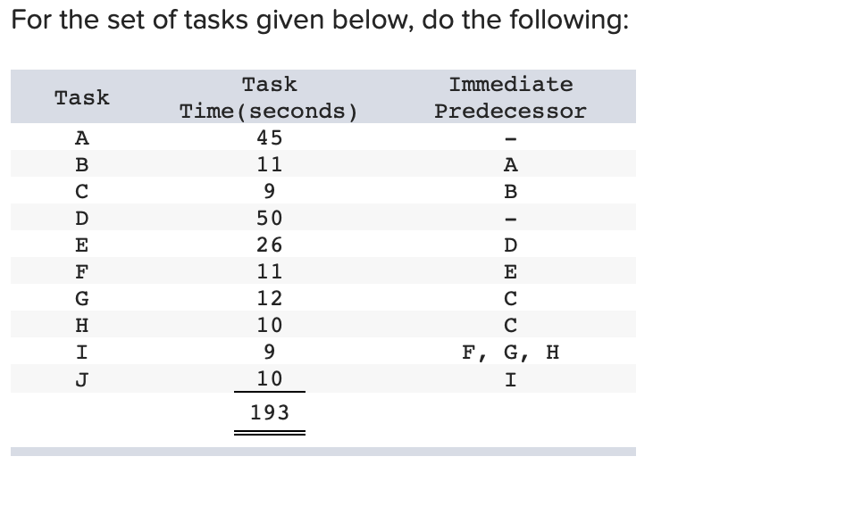 Solved For the set of tasks given below, do the following: | Chegg.com