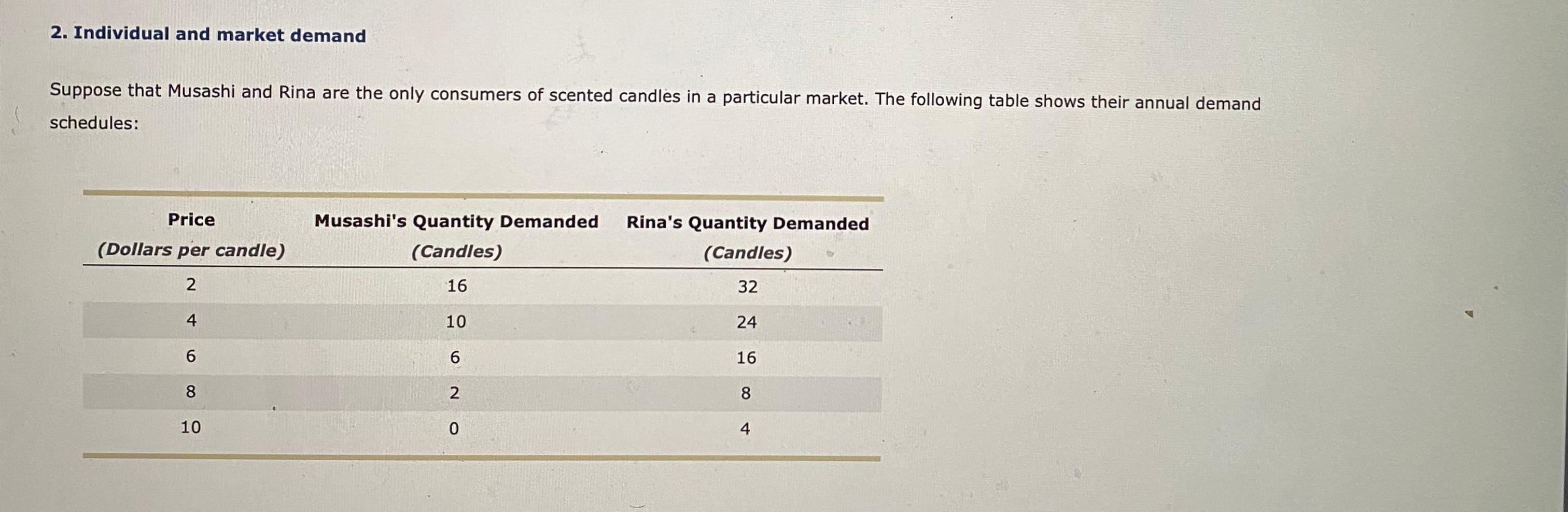 Solved 2. Individual and market demand Suppose that Musashi | Chegg.com