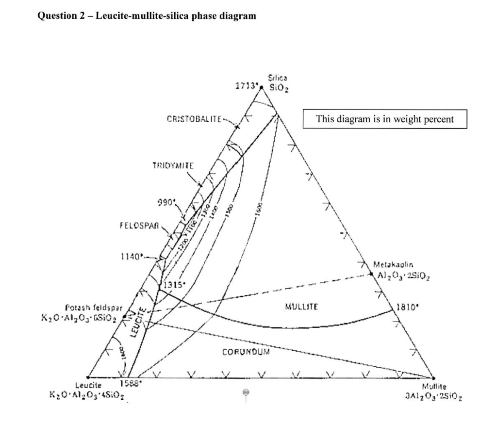 Silica Phase Diagram