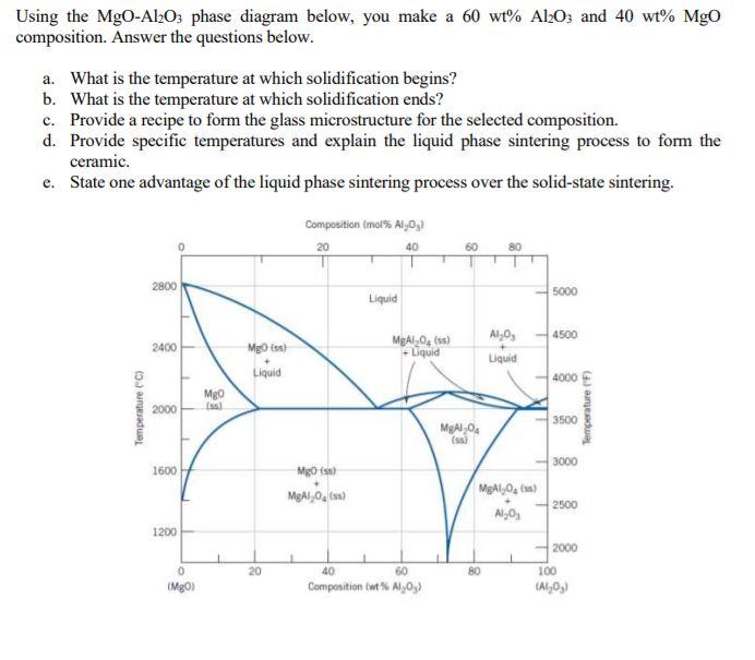 Solved Using the MgO-Al2O3 phase diagram below, you make a | Chegg.com