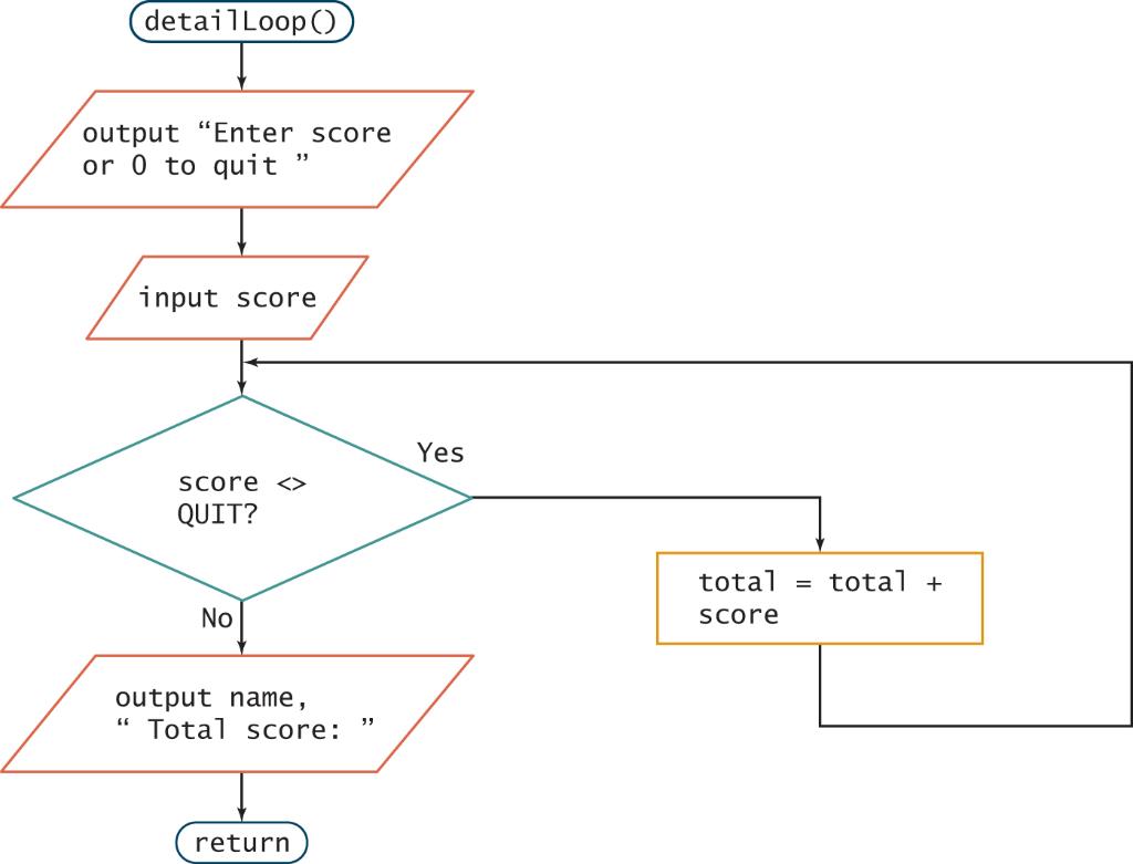 Solved Find all the logic and syntax errors in this | Chegg.com