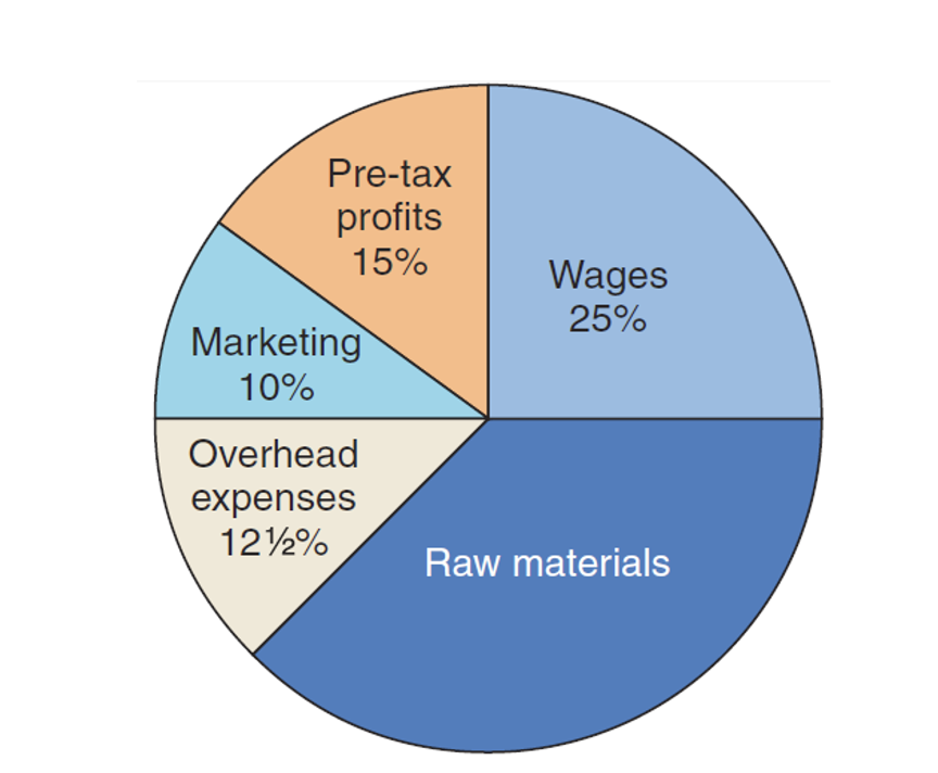 Solved (d) For the pie chart shown in task 1b), review the | Chegg.com