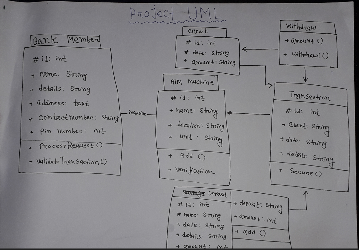 I need a java project according the diagram of the | Chegg.com