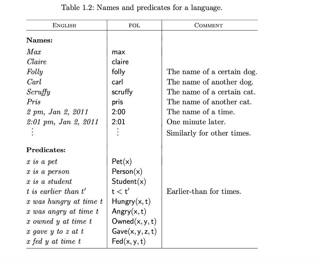 Solved Table 1.2: Names and predicates for a language. | Chegg.com