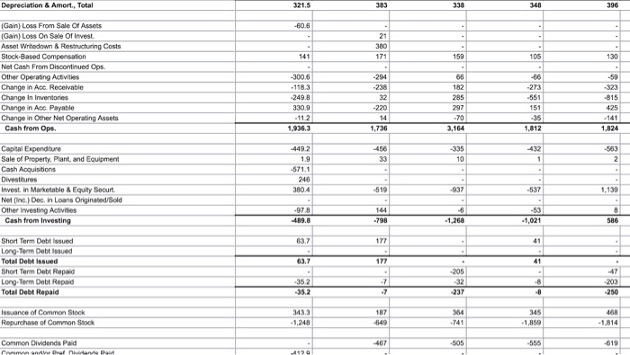 6. Show the cash flows from operating activities, | Chegg.com