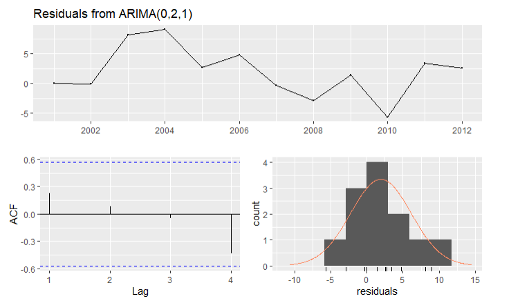 Solved They are the output of checkresiduals() in R. How to | Chegg.com