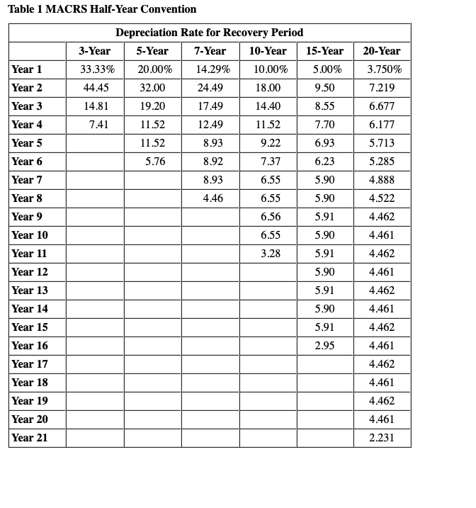 Macrs Straight Line Depreciation Table