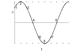 Solved An object undergoing SHM with amplitude A is shown on | Chegg.com