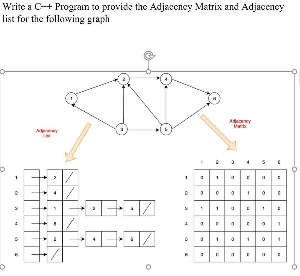 Solved Write C Program Provide Adjacency Matrix Adjacency List Following Graph Adjacency 2789