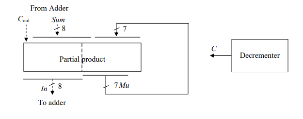 Shift Add In the hardware circuit for the shift-add multiplier, | Chegg.com