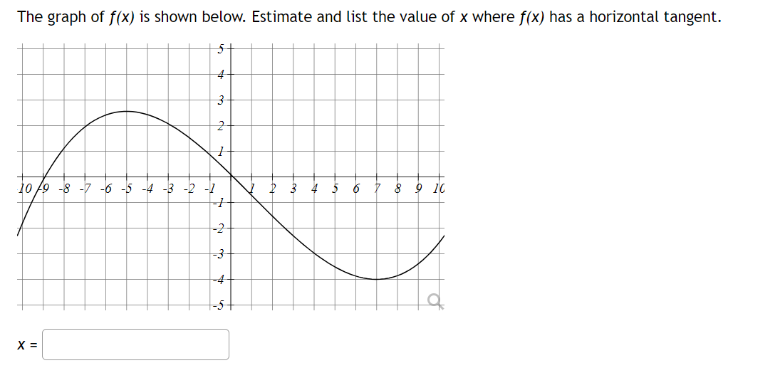 Solved The graph of f(x) ﻿is shown below. Estimate and list | Chegg.com