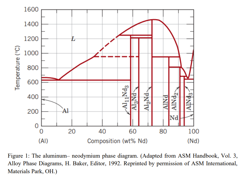 Solved 5. Figure 1 is a portion of the titaniumcopper phase